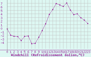 Courbe du refroidissement olien pour Saint-Quentin (02)