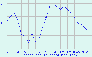 Courbe de tempratures pour Albi (81)