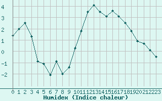 Courbe de l'humidex pour Albi (81)