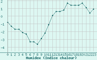 Courbe de l'humidex pour Sermange-Erzange (57)