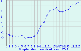 Courbe de tempratures pour Estres-la-Campagne (14)