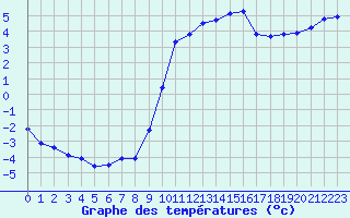 Courbe de tempratures pour Die (26)