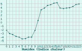 Courbe de l'humidex pour Die (26)