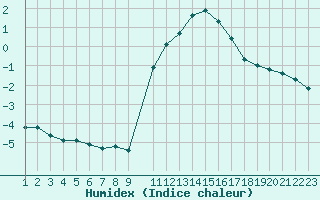 Courbe de l'humidex pour Variscourt (02)