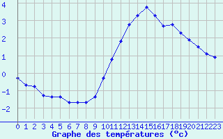 Courbe de tempratures pour Baye (51)