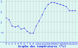 Courbe de tempratures pour Saint-Amans (48)