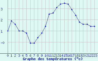 Courbe de tempratures pour Vichy (03)