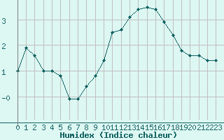 Courbe de l'humidex pour Vichy (03)