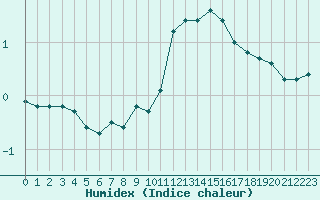 Courbe de l'humidex pour Sermange-Erzange (57)