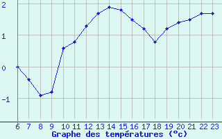 Courbe de tempratures pour Villarzel (Sw)