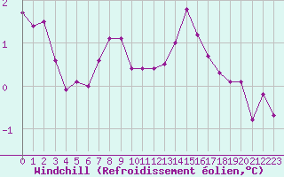 Courbe du refroidissement olien pour Bourg-en-Bresse (01)