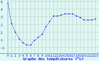 Courbe de tempratures pour Hohrod (68)