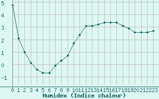 Courbe de l'humidex pour Hohrod (68)