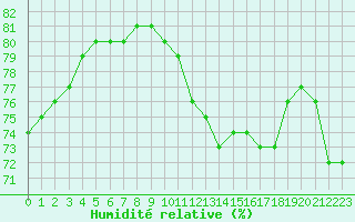 Courbe de l'humidit relative pour Crest (26)