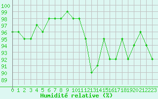 Courbe de l'humidit relative pour Lobbes (Be)