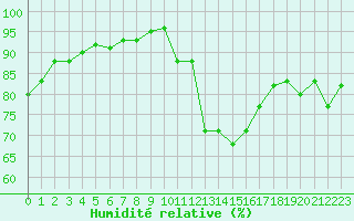 Courbe de l'humidit relative pour Pontoise - Cormeilles (95)