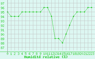 Courbe de l'humidit relative pour Corsept (44)