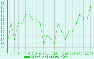 Courbe de l'humidit relative pour Vernouillet (78)