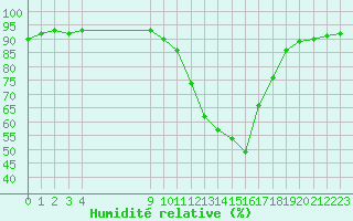 Courbe de l'humidit relative pour Vias (34)