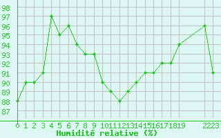 Courbe de l'humidit relative pour Recoules de Fumas (48)