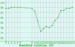 Courbe de l'humidit relative pour Vias (34)