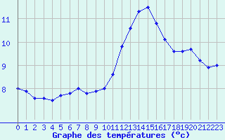 Courbe de tempratures pour Gourdon (46)