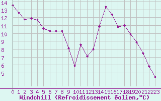 Courbe du refroidissement olien pour Malbosc (07)