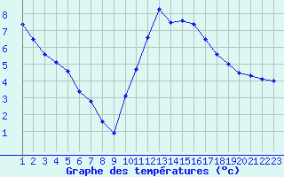 Courbe de tempratures pour Rethel (08)