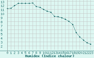 Courbe de l'humidex pour Trgueux (22)