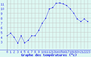 Courbe de tempratures pour Roujan (34)