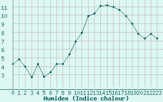 Courbe de l'humidex pour Roujan (34)