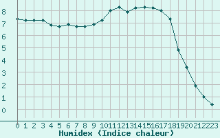 Courbe de l'humidex pour Bourg-Saint-Maurice (73)