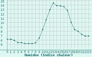 Courbe de l'humidex pour Nice (06)