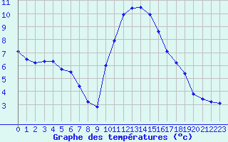 Courbe de tempratures pour Valleroy (54)