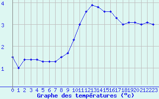 Courbe de tempratures pour Bourg-Saint-Maurice (73)