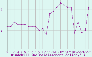 Courbe du refroidissement olien pour Sorcy-Bauthmont (08)