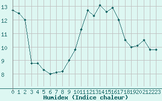 Courbe de l'humidex pour Porquerolles (83)