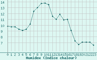 Courbe de l'humidex pour Tour-en-Sologne (41)