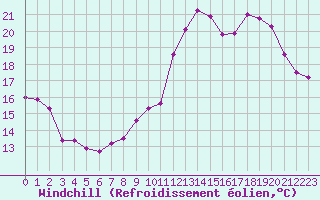 Courbe du refroidissement olien pour Guret (23)