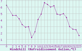 Courbe du refroidissement olien pour Bouligny (55)