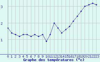 Courbe de tempratures pour Mont-Aigoual (30)