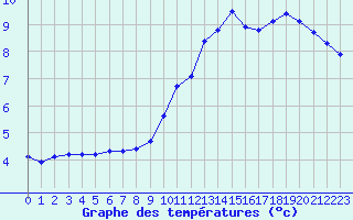 Courbe de tempratures pour Xonrupt-Longemer (88)