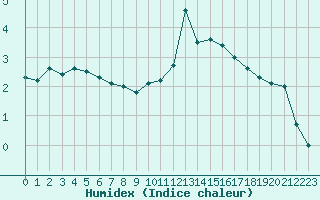 Courbe de l'humidex pour Herbault (41)