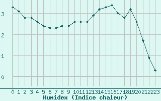 Courbe de l'humidex pour Caix (80)