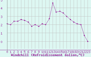 Courbe du refroidissement olien pour Herbault (41)