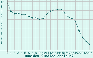 Courbe de l'humidex pour Forceville (80)