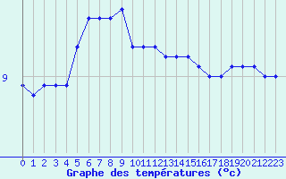 Courbe de tempratures pour Le Touquet (62)