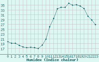 Courbe de l'humidex pour Manlleu (Esp)