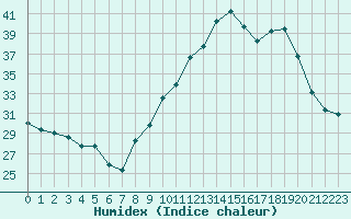 Courbe de l'humidex pour Breuillet (17)