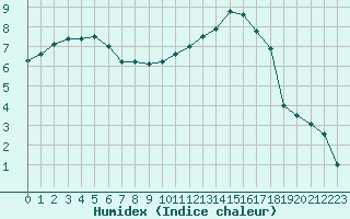 Courbe de l'humidex pour Nancy - Essey (54)